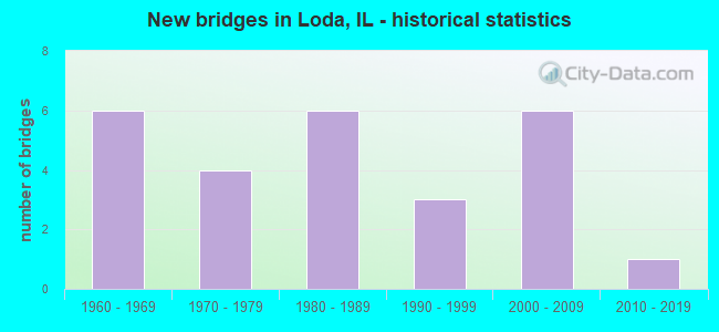 New bridges in Loda, IL - historical statistics