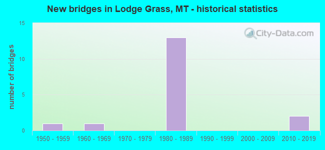 New bridges in Lodge Grass, MT - historical statistics