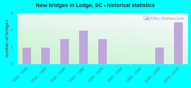 New bridges in Lodge, SC - historical statistics