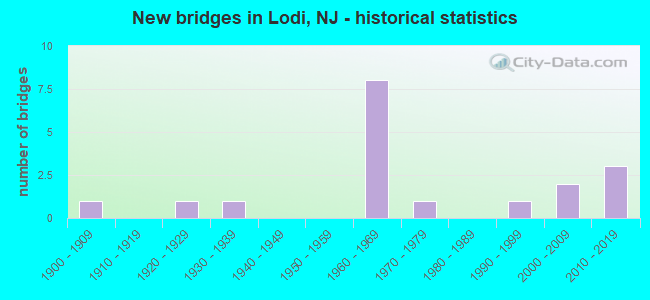 New bridges in Lodi, NJ - historical statistics