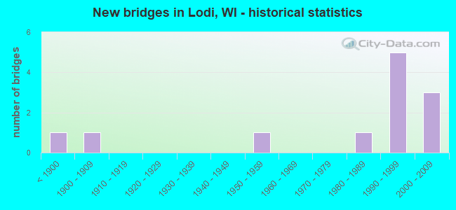 New bridges in Lodi, WI - historical statistics