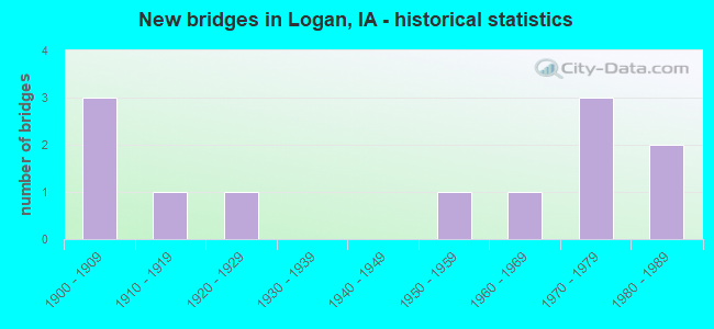 New bridges in Logan, IA - historical statistics