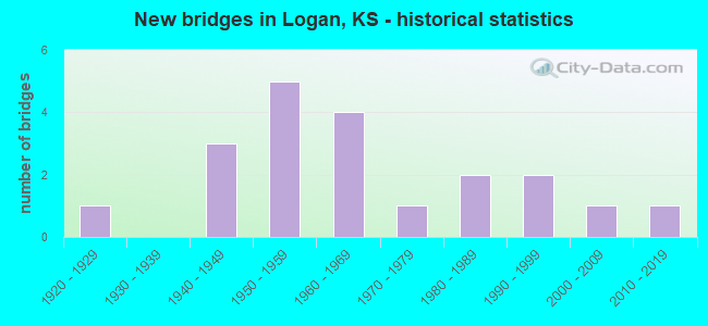 New bridges in Logan, KS - historical statistics