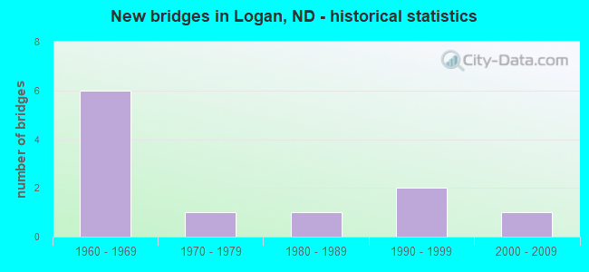 New bridges in Logan, ND - historical statistics