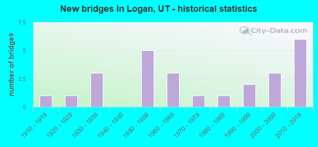 New bridges in Logan, UT - historical statistics