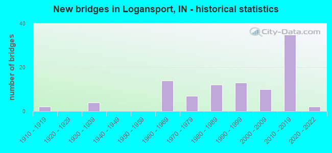 New bridges in Logansport, IN - historical statistics