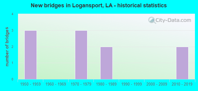 New bridges in Logansport, LA - historical statistics