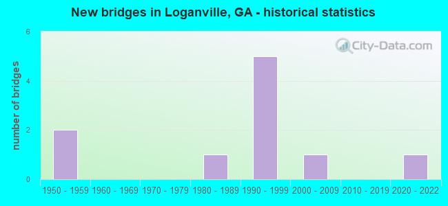 New bridges in Loganville, GA - historical statistics
