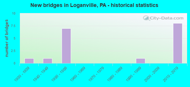 New bridges in Loganville, PA - historical statistics