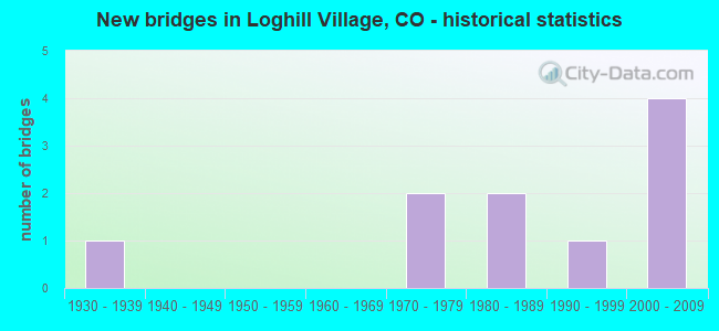 New bridges in Loghill Village, CO - historical statistics