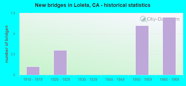 New bridges in Loleta, CA - historical statistics