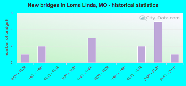 New bridges in Loma Linda, MO - historical statistics