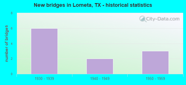 New bridges in Lometa, TX - historical statistics