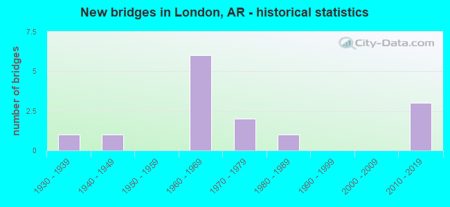 New bridges in London, AR - historical statistics