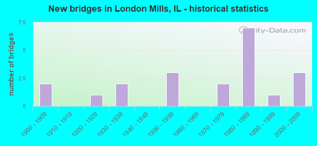 New bridges in London Mills, IL - historical statistics