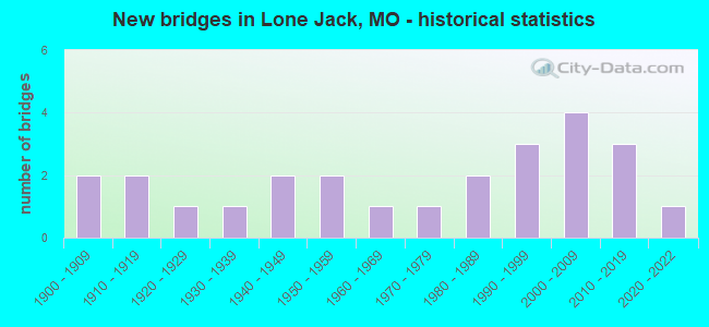 New bridges in Lone Jack, MO - historical statistics