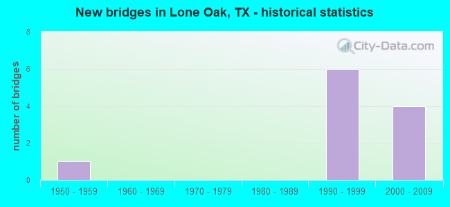New bridges in Lone Oak, TX - historical statistics