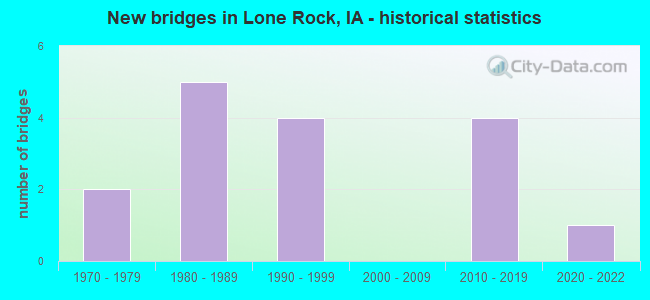 New bridges in Lone Rock, IA - historical statistics