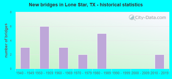 New bridges in Lone Star, TX - historical statistics