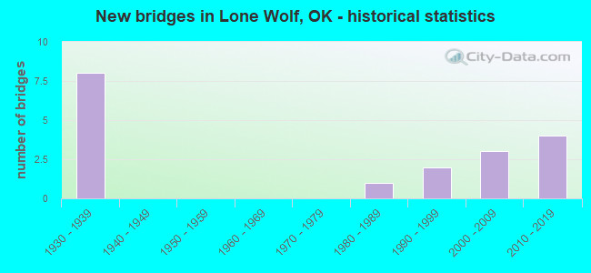 New bridges in Lone Wolf, OK - historical statistics