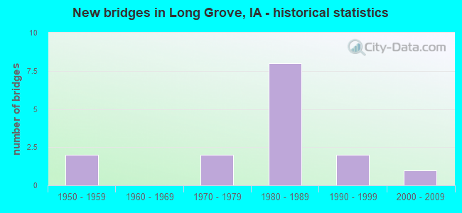 New bridges in Long Grove, IA - historical statistics
