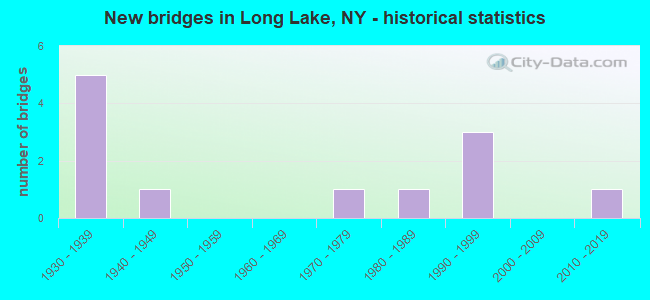 New bridges in Long Lake, NY - historical statistics