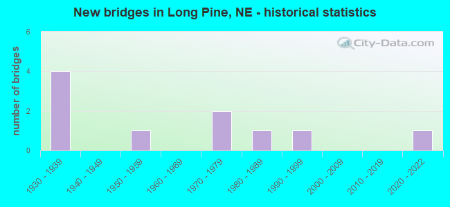 New bridges in Long Pine, NE - historical statistics
