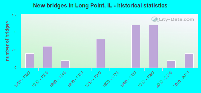 New bridges in Long Point, IL - historical statistics