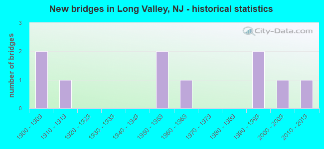 New bridges in Long Valley, NJ - historical statistics