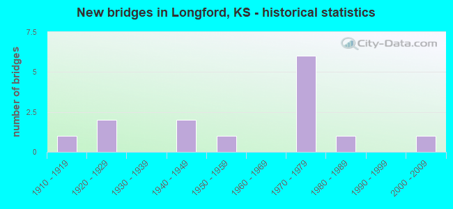 New bridges in Longford, KS - historical statistics