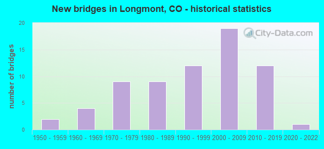 New bridges in Longmont, CO - historical statistics