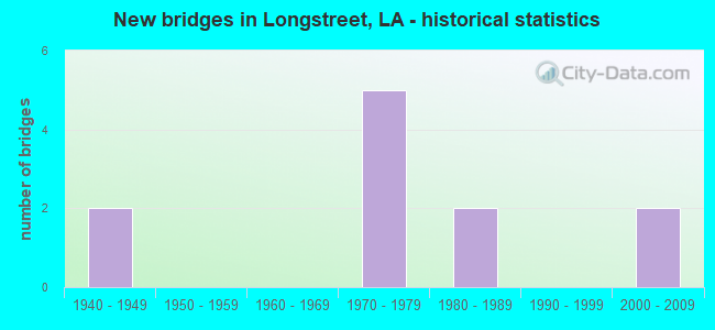 New bridges in Longstreet, LA - historical statistics
