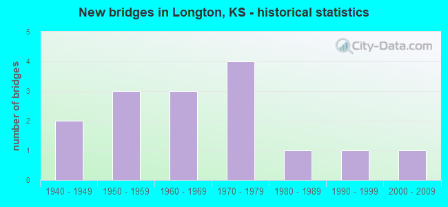 New bridges in Longton, KS - historical statistics