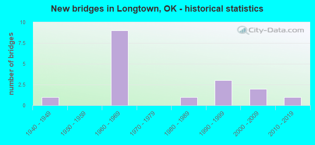 New bridges in Longtown, OK - historical statistics