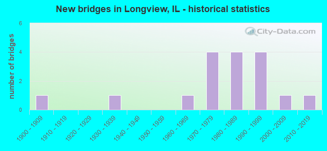 New bridges in Longview, IL - historical statistics