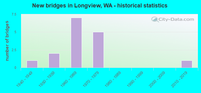 New bridges in Longview, WA - historical statistics