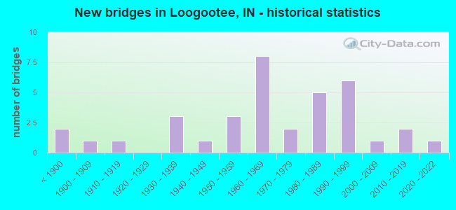 New bridges in Loogootee, IN - historical statistics