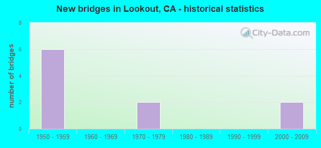 New bridges in Lookout, CA - historical statistics
