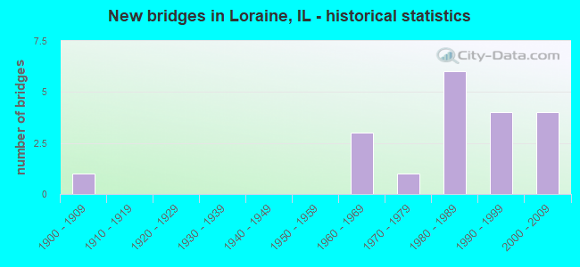 New bridges in Loraine, IL - historical statistics