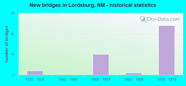 New bridges in Lordsburg, NM - historical statistics