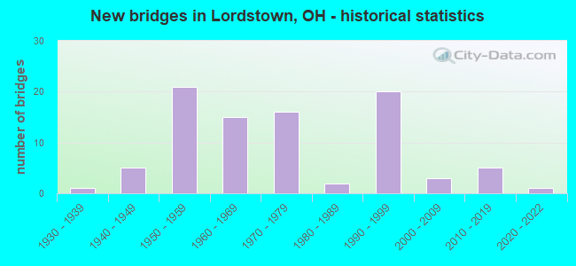 New bridges in Lordstown, OH - historical statistics