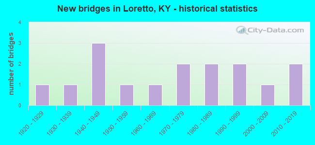 New bridges in Loretto, KY - historical statistics
