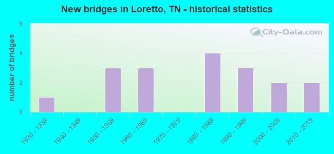 New bridges in Loretto, TN - historical statistics