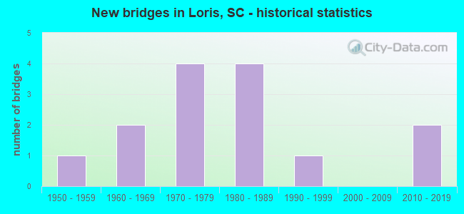 New bridges in Loris, SC - historical statistics