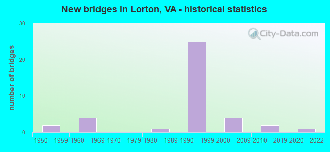 New bridges in Lorton, VA - historical statistics