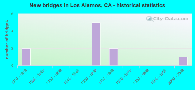 New bridges in Los Alamos, CA - historical statistics