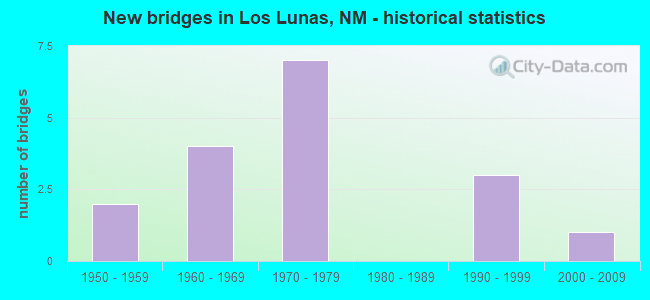New bridges in Los Lunas, NM - historical statistics
