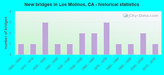 New bridges in Los Molinos, CA - historical statistics