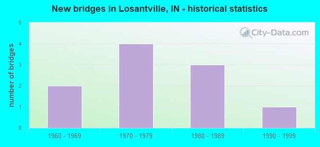 New bridges in Losantville, IN - historical statistics