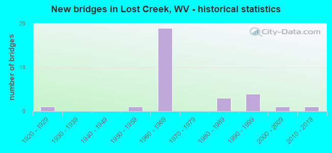 New bridges in Lost Creek, WV - historical statistics